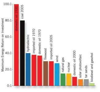 The Importance of Energy Return on Investment Image